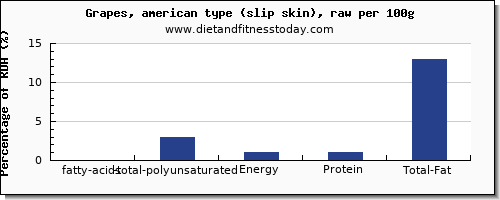 fatty acids, total polyunsaturated and nutrition facts in polyunsaturated fat in grapes per 100g